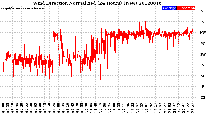 Milwaukee Weather Wind Direction<br>Normalized<br>(24 Hours) (New)