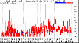 Milwaukee Weather Wind Speed<br>Actual and Average<br>by Minute<br>(24 Hours) (New)