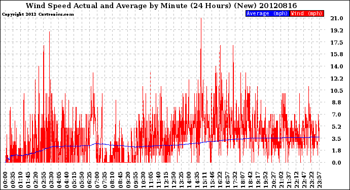 Milwaukee Weather Wind Speed<br>Actual and Average<br>by Minute<br>(24 Hours) (New)