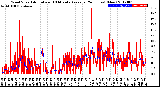 Milwaukee Weather Wind Speed<br>Actual and 10 Minute<br>Average<br>(24 Hours) (New)