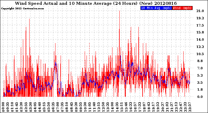 Milwaukee Weather Wind Speed<br>Actual and 10 Minute<br>Average<br>(24 Hours) (New)