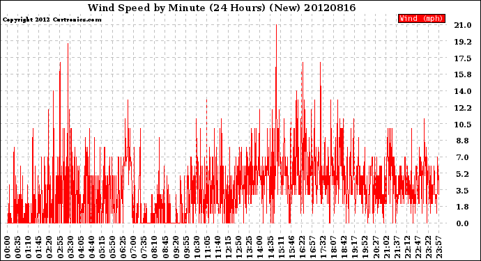 Milwaukee Weather Wind Speed<br>by Minute<br>(24 Hours) (New)