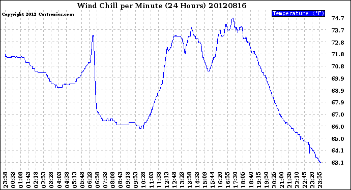 Milwaukee Weather Wind Chill<br>per Minute<br>(24 Hours)