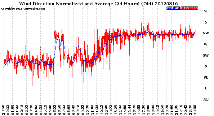 Milwaukee Weather Wind Direction<br>Normalized and Average<br>(24 Hours) (Old)