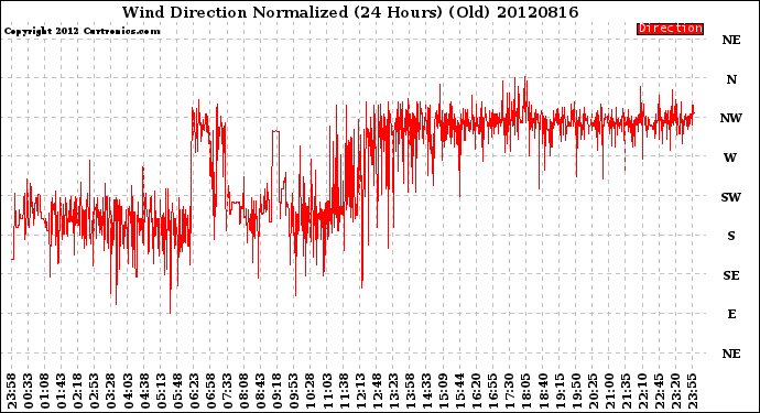 Milwaukee Weather Wind Direction<br>Normalized<br>(24 Hours) (Old)