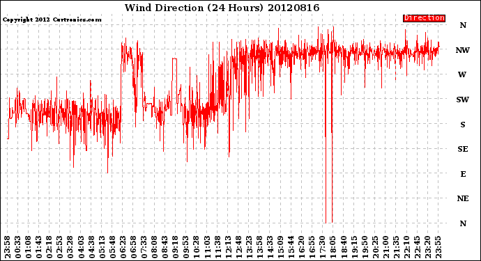 Milwaukee Weather Wind Direction<br>(24 Hours)