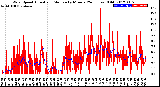 Milwaukee Weather Wind Speed<br>Actual and Median<br>by Minute<br>(24 Hours) (Old)