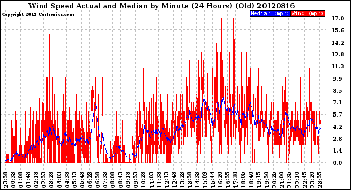 Milwaukee Weather Wind Speed<br>Actual and Median<br>by Minute<br>(24 Hours) (Old)