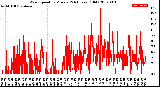 Milwaukee Weather Wind Speed<br>by Minute<br>(24 Hours) (Old)