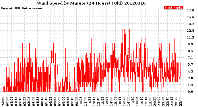 Milwaukee Weather Wind Speed<br>by Minute<br>(24 Hours) (Old)