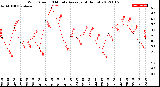 Milwaukee Weather Wind Speed<br>10 Minute Average<br>(4 Hours)