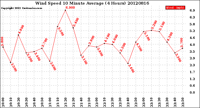 Milwaukee Weather Wind Speed<br>10 Minute Average<br>(4 Hours)