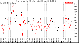 Milwaukee Weather Wind Speed<br>by Minute mph<br>(1 Hour)