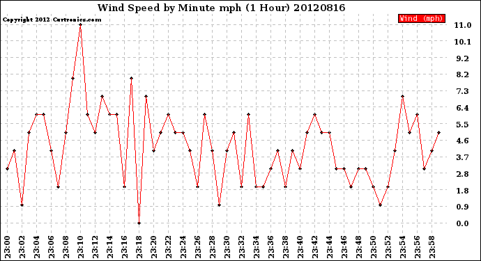 Milwaukee Weather Wind Speed<br>by Minute mph<br>(1 Hour)