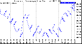 Milwaukee Weather Barometric Pressure<br>per Hour<br>(24 Hours)