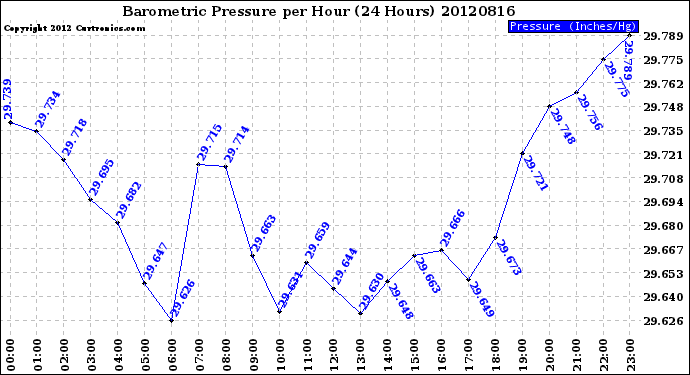 Milwaukee Weather Barometric Pressure<br>per Hour<br>(24 Hours)