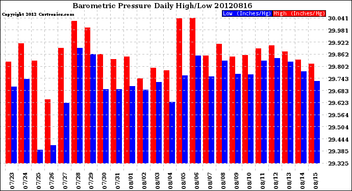 Milwaukee Weather Barometric Pressure<br>Daily High/Low