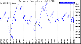 Milwaukee Weather Barometric Pressure<br>Daily High