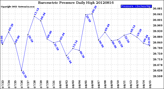 Milwaukee Weather Barometric Pressure<br>Daily High