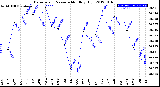 Milwaukee Weather Barometric Pressure<br>Monthly High