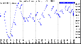 Milwaukee Weather Barometric Pressure<br>Daily Low