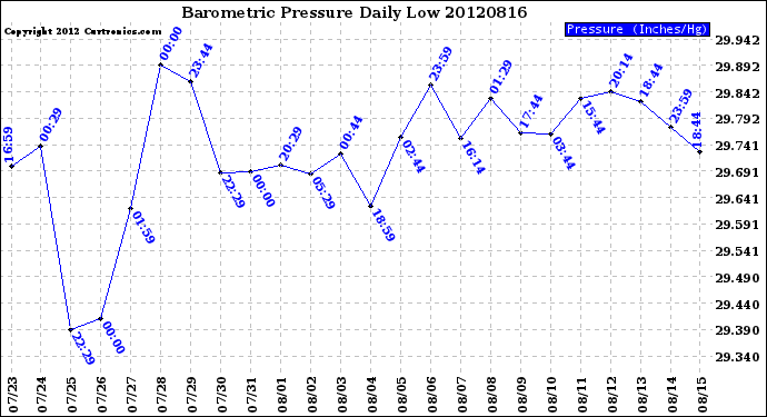 Milwaukee Weather Barometric Pressure<br>Daily Low