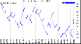 Milwaukee Weather Wind Chill<br>Daily Low