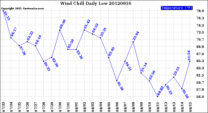 Milwaukee Weather Wind Chill<br>Daily Low