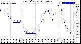 Milwaukee Weather Wind Chill<br>(24 Hours)