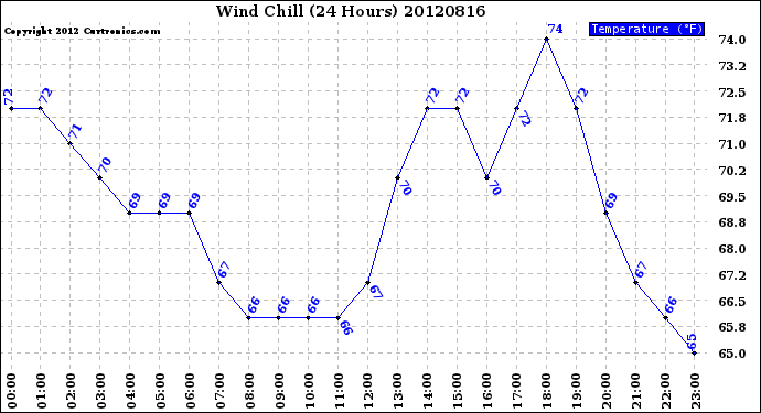 Milwaukee Weather Wind Chill<br>(24 Hours)