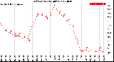 Milwaukee Weather Dew Point<br>(24 Hours)