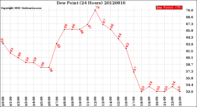 Milwaukee Weather Dew Point<br>(24 Hours)