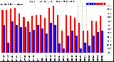 Milwaukee Weather Dew Point<br>Daily High/Low