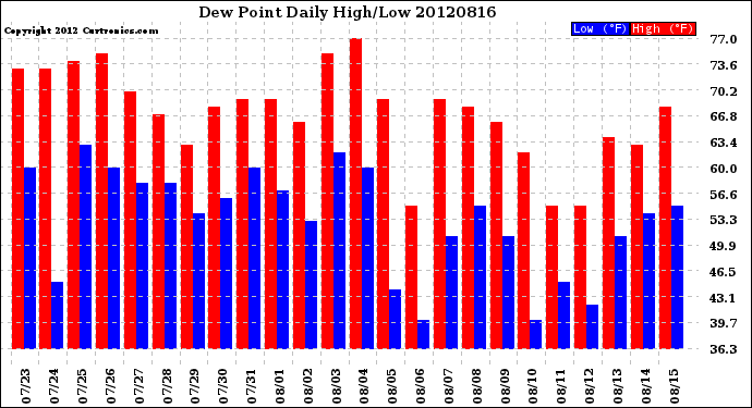 Milwaukee Weather Dew Point<br>Daily High/Low