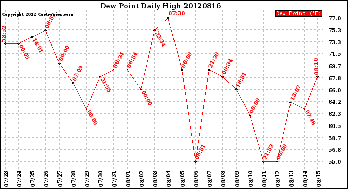 Milwaukee Weather Dew Point<br>Daily High