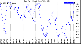 Milwaukee Weather Dew Point<br>Daily Low