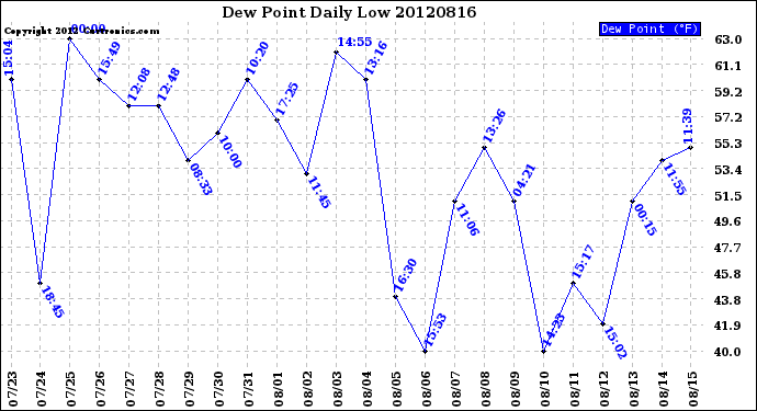 Milwaukee Weather Dew Point<br>Daily Low