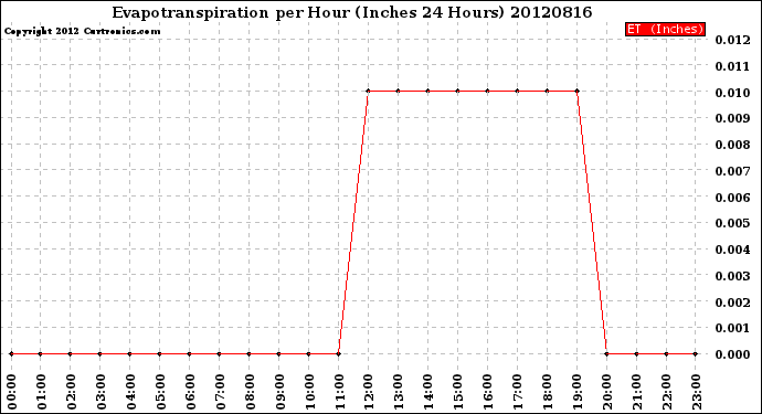 Milwaukee Weather Evapotranspiration<br>per Hour<br>(Inches 24 Hours)