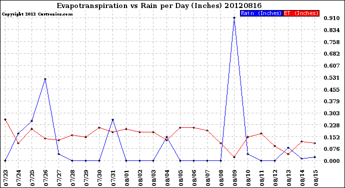 Milwaukee Weather Evapotranspiration<br>vs Rain per Day<br>(Inches)