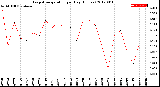 Milwaukee Weather Evapotranspiration<br>per Day (Inches)