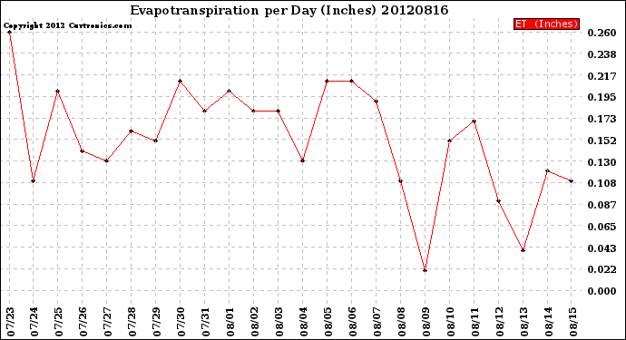 Milwaukee Weather Evapotranspiration<br>per Day (Inches)