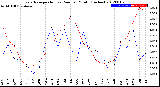 Milwaukee Weather Evapotranspiration<br>vs Rain per Month<br>(Inches)