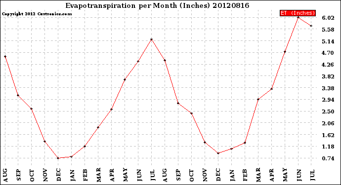 Milwaukee Weather Evapotranspiration<br>per Month (Inches)