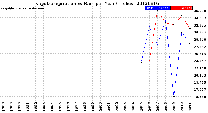 Milwaukee Weather Evapotranspiration<br>vs Rain per Year<br>(Inches)