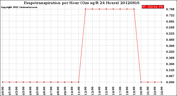 Milwaukee Weather Evapotranspiration<br>per Hour<br>(Ozs sq/ft 24 Hours)