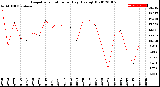 Milwaukee Weather Evapotranspiration<br>per Day (Ozs sq/ft)