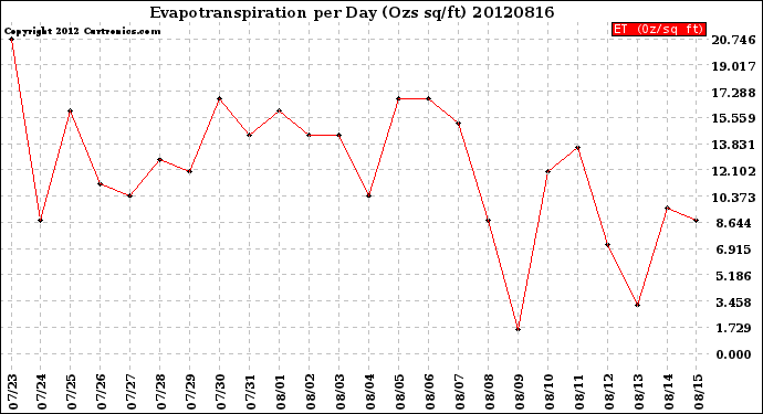 Milwaukee Weather Evapotranspiration<br>per Day (Ozs sq/ft)