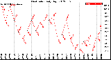 Milwaukee Weather Heat Index<br>Daily High