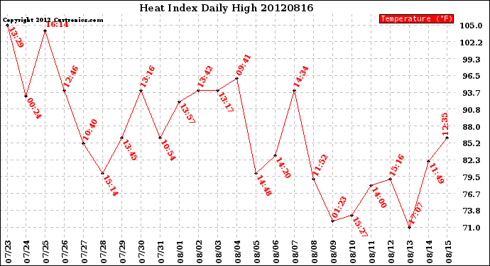 Milwaukee Weather Heat Index<br>Daily High