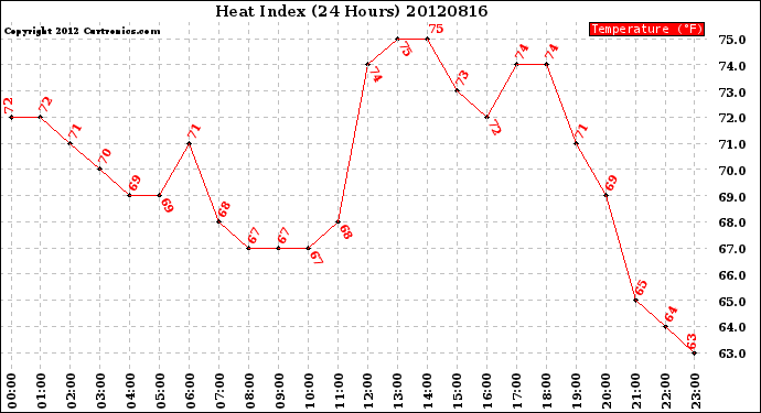 Milwaukee Weather Heat Index<br>(24 Hours)